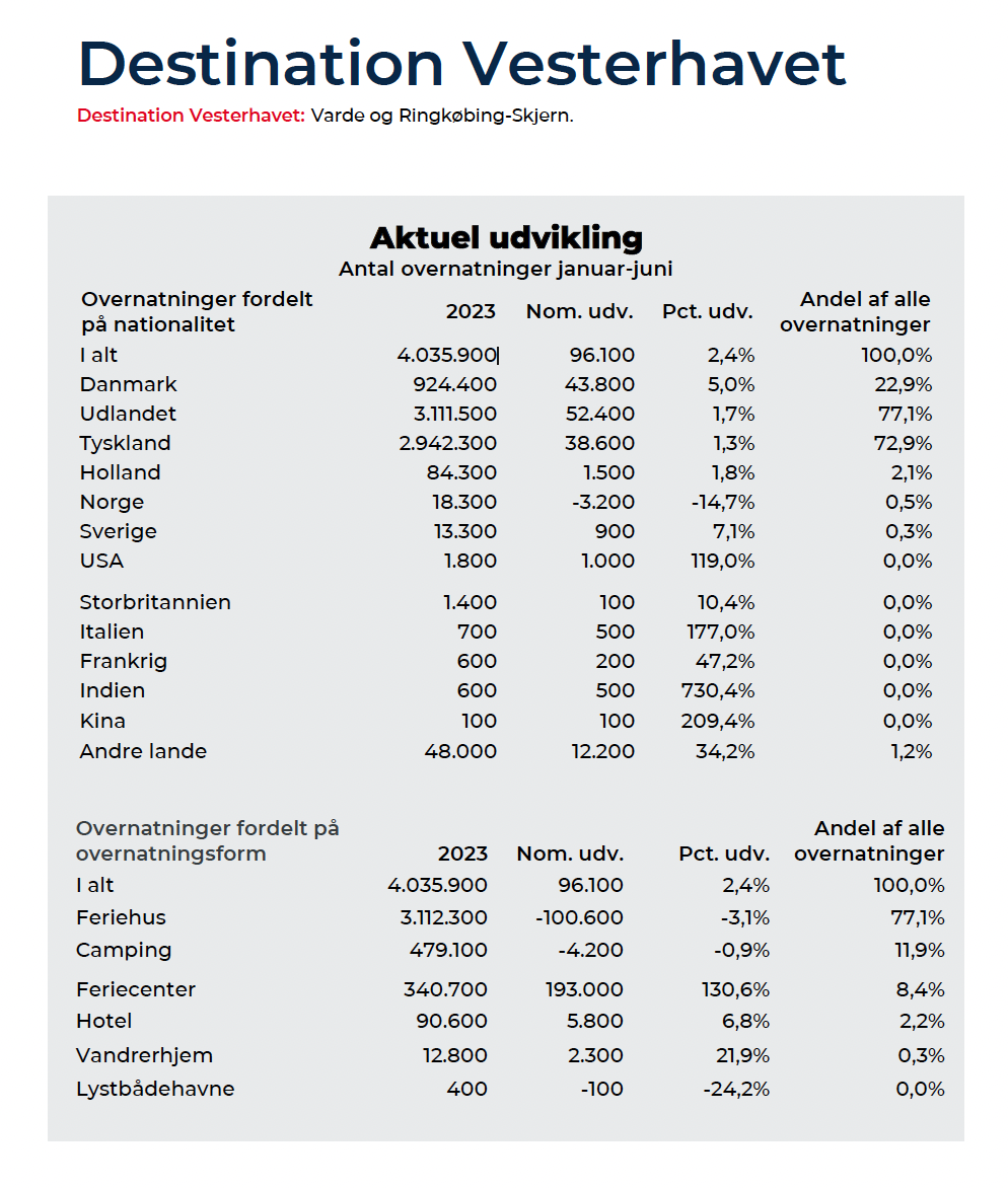 Destination Vesterhavets overnatningsstatistik