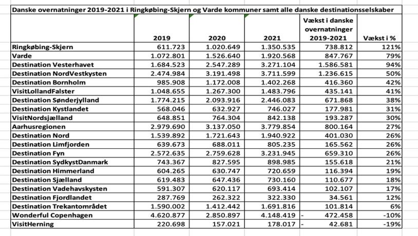 Danske Overnatninger